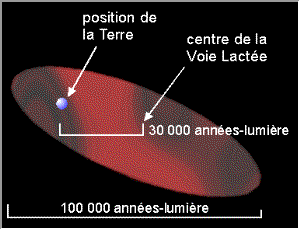 Notre position dans la Voie Lactée